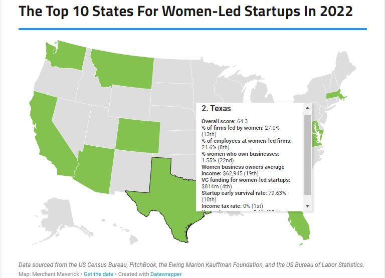 Texas Ranked No. 2 for Women-Led Startups