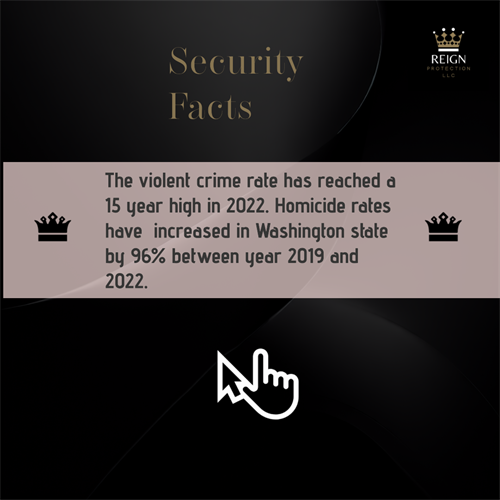 With Crime rising in recent years in #washingtonstate , #security has become a necessity for many companies.  ?? Reign Protection LLC. implements extensive training along with years of security experience to vet our agents in the field.  ?? This alarming number is why we pursue a solution for your security needs.  ?? Reach out and see how we could help you today!  ??https://www.reignprotectionllc.net/