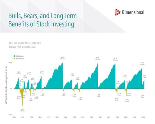 Bears and Bulls from Dimensional Funds