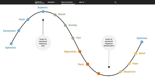 Cycle of Investor Emotions from Russell Investments