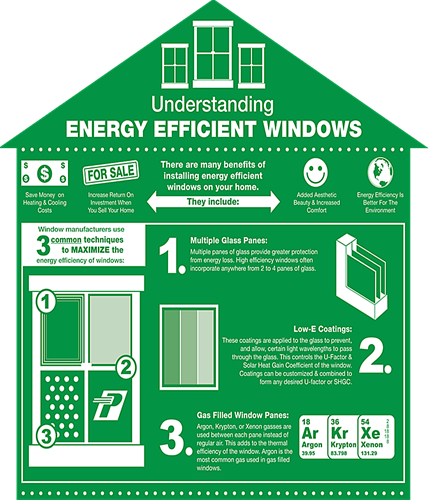 Help to understand energy efficient windows