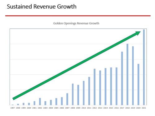 32% Growth 27 years, 84% Growth in 2021