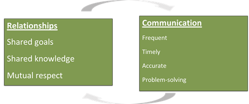 Team Performance (Gittell, 2002) Team Performance (Gittell, 2002)