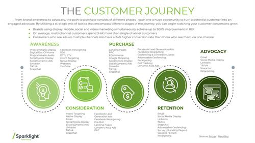 Buyer's Journey by Product