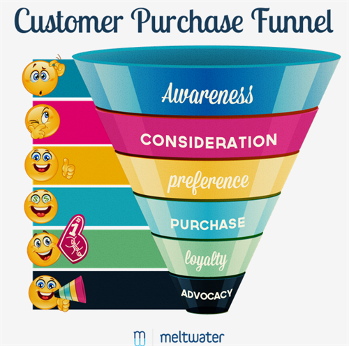 Sales Funnel