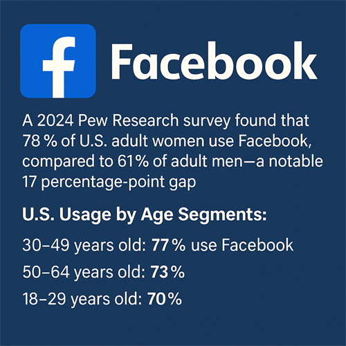 Advertise on Facebook with targeted marketing 