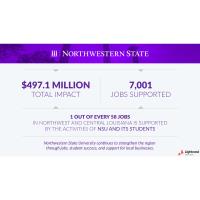 Northwestern State Drives $497 million in economic growth across region