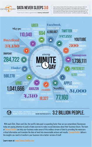 What happens in one minute on the internet