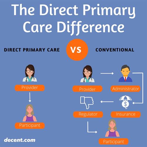 DPC vs Conventional