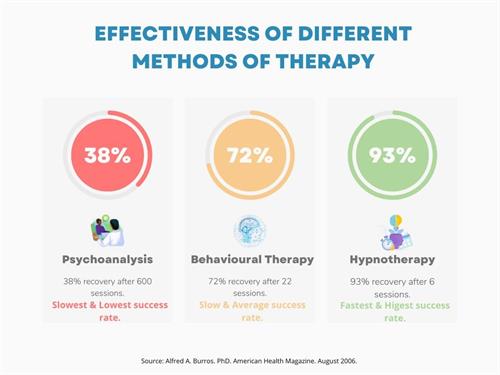 Gallery Image effectiveness_of_hypnotherapy_vs_others.jpg