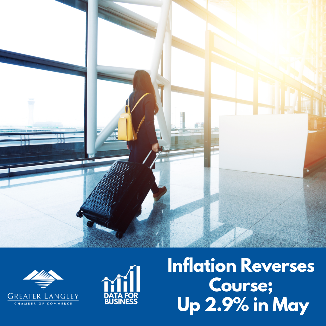 Data for Business: ​Inflation Reverses Course - Canada’s headline CPI inflation accelerated 2.9% in May