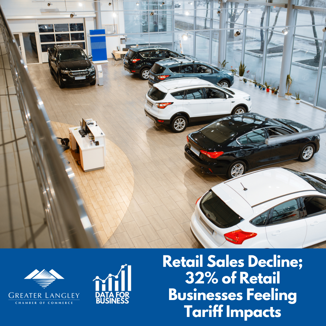 Image for Data for Business:  Retail Sales Decline; 32% of Retail Businesses Feeling Tariff Impacts