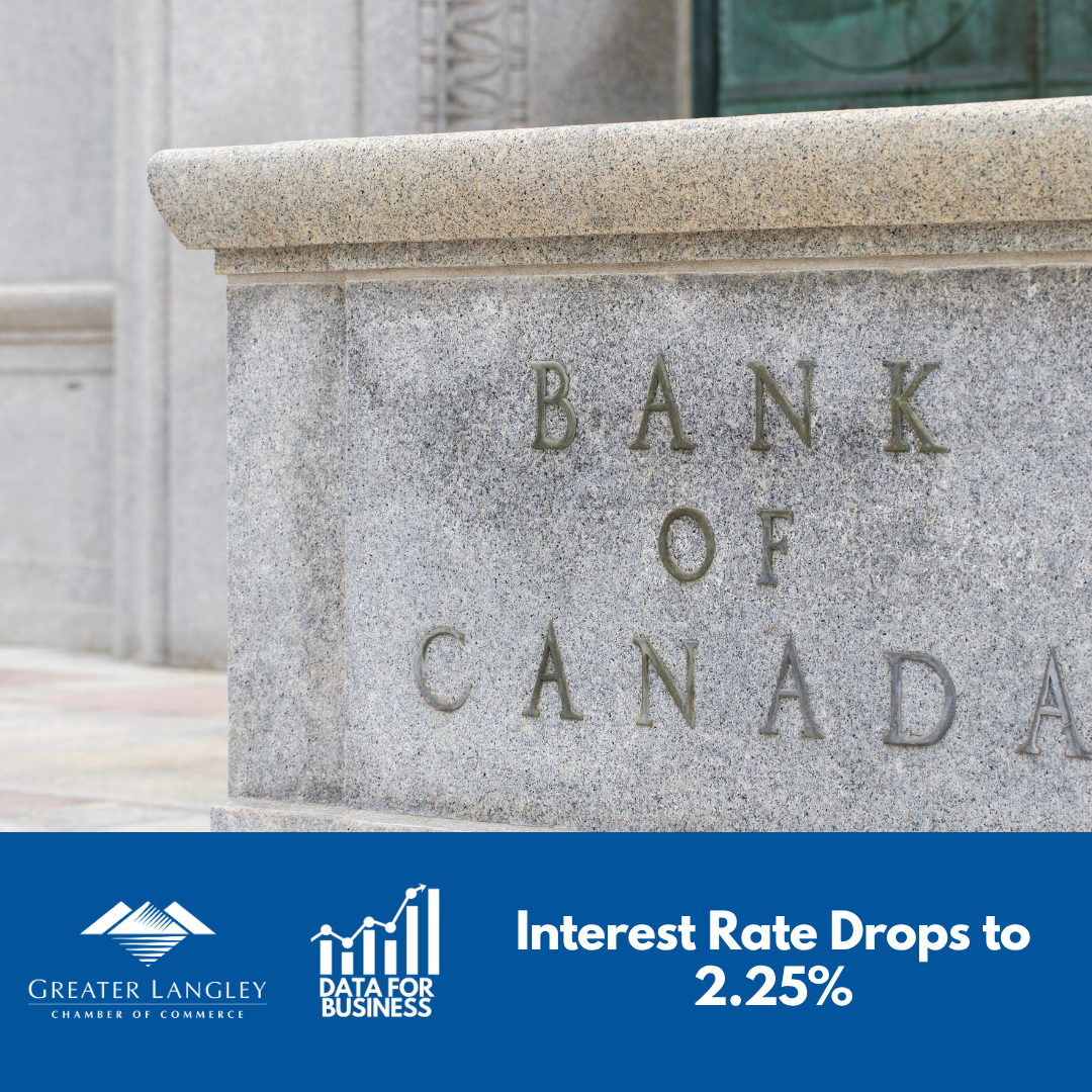 Image for Data for Business:  Interest Rate Drops to 2.25%