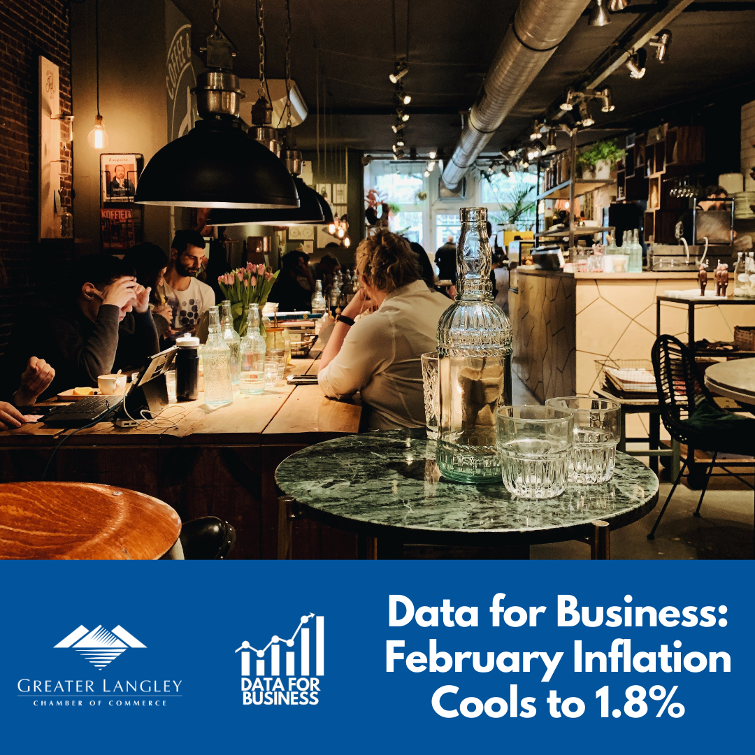 Image for Data for Business: February Inflation Cools to 1.8%