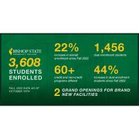 Bishop State Reports 22% Increase in Fall 2023 Enrollment