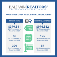 Baldwin County's November 2024 Housing Report