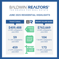 Baldwin Realtors June Housing Report