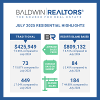 Baldwin County's July 2025 Housing Report