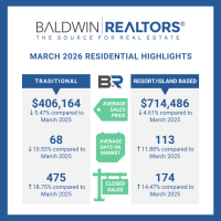 Baldwin County's March 2026 Housing Report