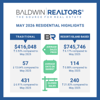 Baldwin County's May 2026 Housing Report