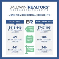 Baldwin County's June 2026 Housing Report