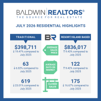 Baldwin County's July 2026 Housing Report