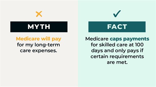 Long term care and Medicare - there is a gap