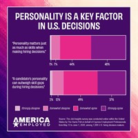 86% of Hiring Managers Say Personality Can Overcome Skills Gaps, 99% Say It Can Accelerate Careers