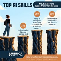 93% of Job Seekers Say They Are AI-Ready, but 41% of Employers Expect Advanced Skills