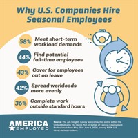 Seasonal Hiring Expected to Rise, With Full-Time Hires in Mind