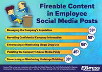 88% of Hiring Managers Would Consider Firing Workers for Content in Personal Social Media Posts