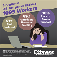 Flexibility vs. Stability: 1099 Work Gains Popularity, but Traditional W-2 Employment Preferences Endure