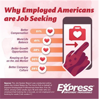 Love at First Interview: 37% of US Employees Looking to Swipe Right on New Jobs