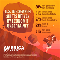 Job Security in Crisis: 73% of US Job Seekers Say No Job Is Safe — Even with Strong Performance