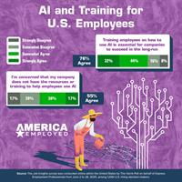 72% of Companies Use AI — But 55% Say They Lack Training and Resources as Job Seekers Fear Replacement