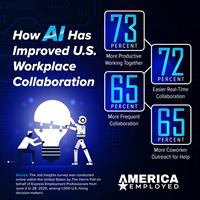 AI Is Reshaping Collaboration, but 55% of US Employers Worry It’s Replacing Teamwork