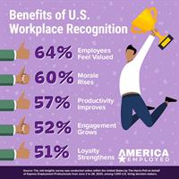 99% of Employers Say Recognition is Critical, but Nearly Half Admit They’re Falling Short This Season
