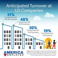 Half of US Companies Brace for a Turnover Surge in 2026 — and the Price Tag Just Hit $45,236 Per Employee