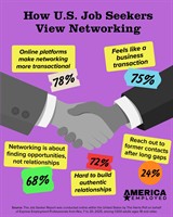 Networking Isn’t Personal Anymore — With Four in Five Professionals Calling It Transactional