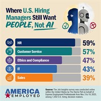 Express Survey Finds AI’s Real Workplace Debate Is No Longer Whether to Use It — It’s Where to Stop