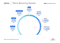 Comcast Boosts Speeds for Millions of Xfinity Internet Customers in Florida