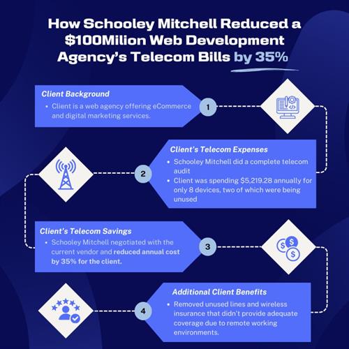 How Schooley Mitchell reduced a $100 million web development agency's telecom bills by 35%.