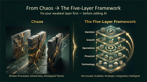 The Five-Layer Framework helps business owners identify their weakest operational layer before adding AI, automation, or new tools.