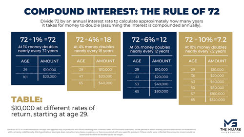 Financial Education - The Rule of 72