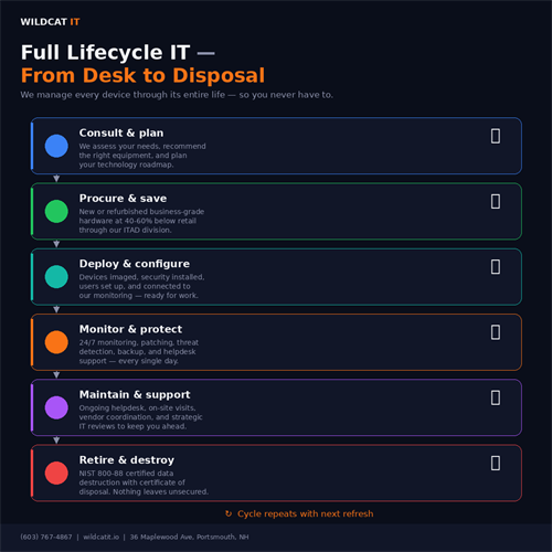 From Desk to Disposal — we manage every device through its entire life. Procurement, deployment, monitoring, support, and NIST 800-88 certified data destruction. No other MSP in the Seacoast offers this.