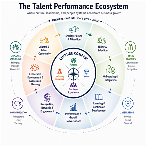The Talent Performance Ecosystem 