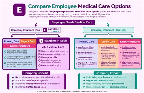 Partnering with easydoc Health versus only health insurance. 
