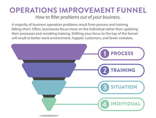 Learn how to filter problems out of your business with the operations improvement funnel. Learn how to filter problems out of your business with the operations improvement funnel.