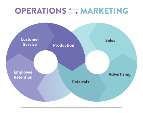 Creative Operations: Marketing and creative influence growth, while operations help maintain and facilitate that growth. Focusing on one without the other will lead to imbalance, which means unhappy customers and an overextended workforce. Creative Operations: Marketing and creative influence growth, while operations help maintain and facilitate that growth. Focusing on one without the other will lead to imbalance, which means unhappy customers and an overextended workforce.