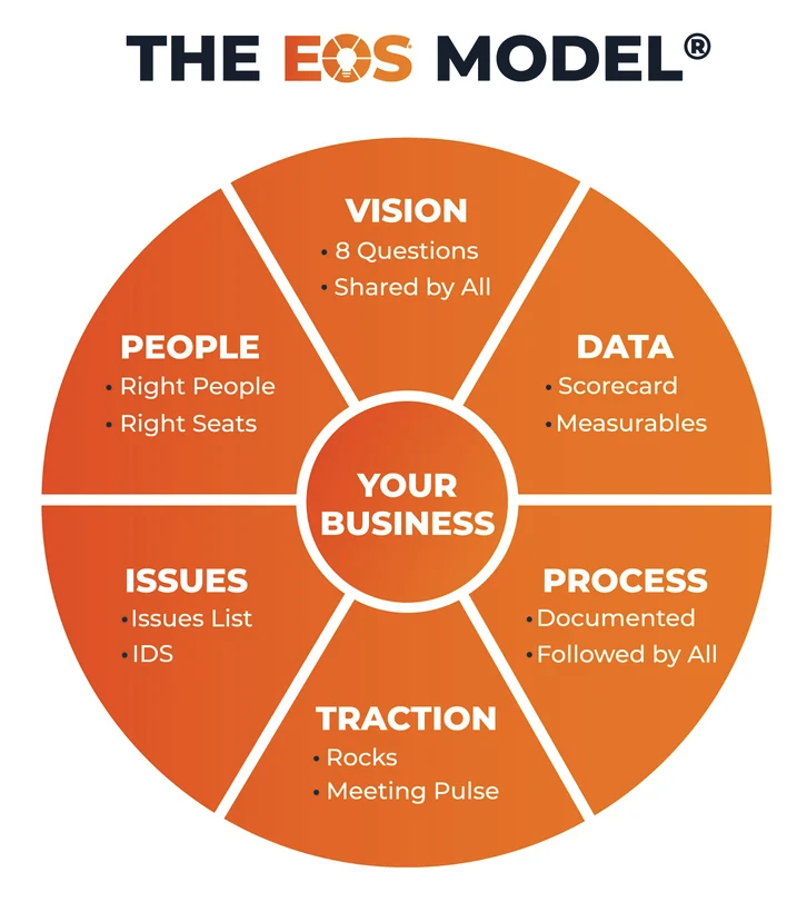 Image for Implementing EOS: Driving Clarity, Culture, and Results